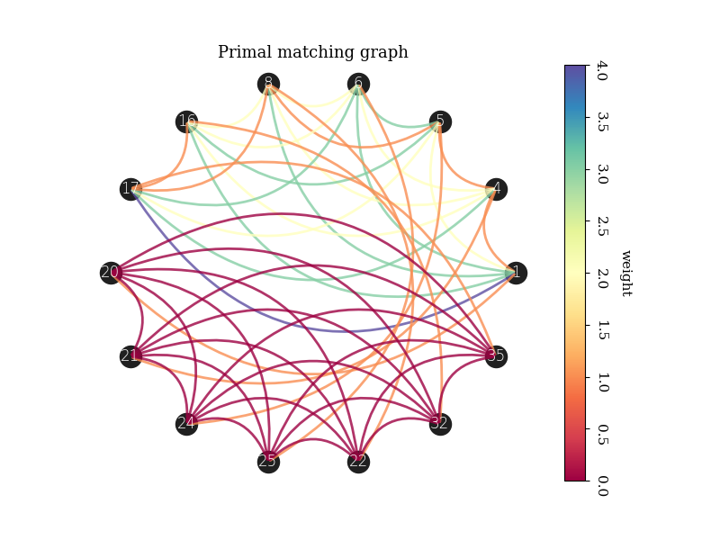 Primal matching graph