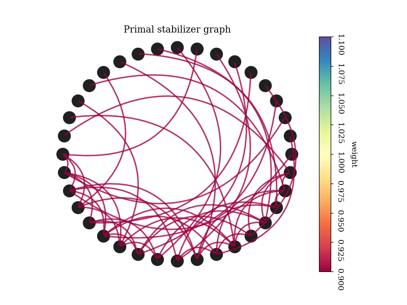 Primal stabilizer graph